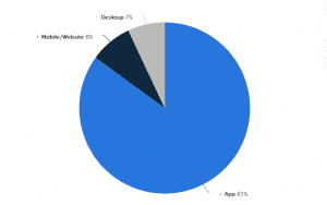 Fantasy sports engagement